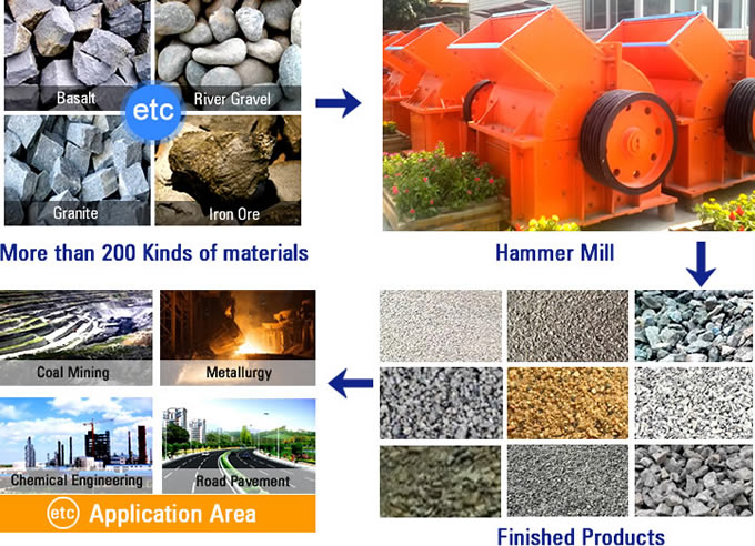 Hammer Crusher Material Processing