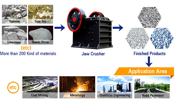 Jaw Crusher Material Processing