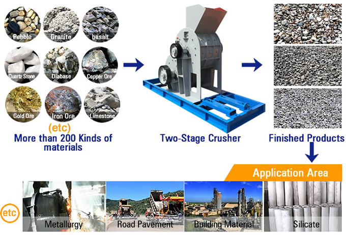 Two-stage Crusher Material Processing