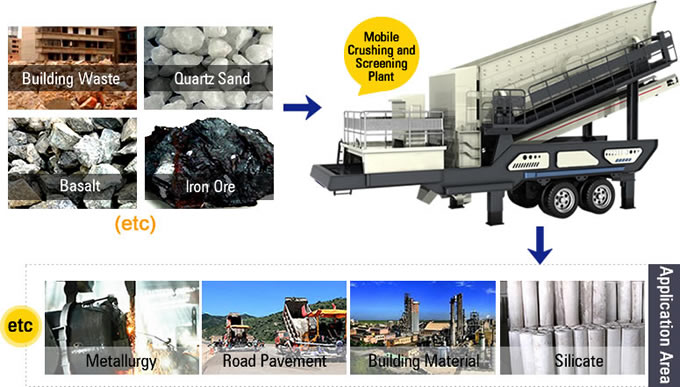 Mobile Screening Plant Material Processing